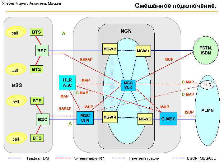 Учебный центр Алкатель, Москва cell BTS Смешанное подключение. NGN A MGW 2 BSC ISUP