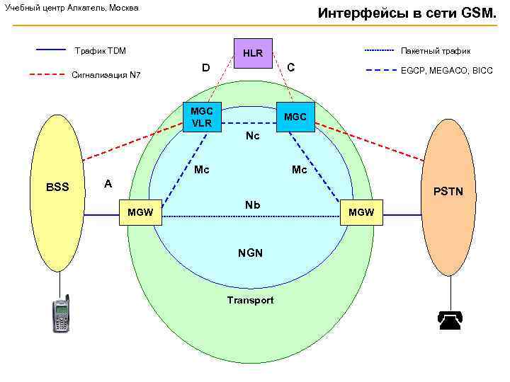 Учебный центр Алкатель, Москва Интерфейсы в сети GSM. Трафик TDM Пакетный трафик HLR Сигнализация