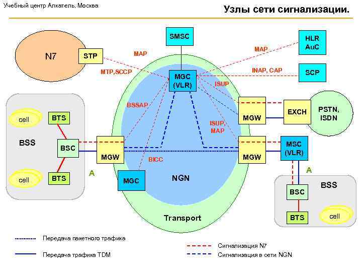 Учебный центр Алкатель, Москва Узлы сети сигнализации. SMSC N 7 MAP STP MTP, SCCP