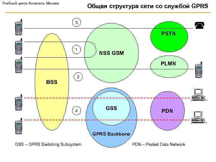 Учебный центр Алкатель, Москва Общая структура сети со службой GPRS 3 PSTN 1 NSS