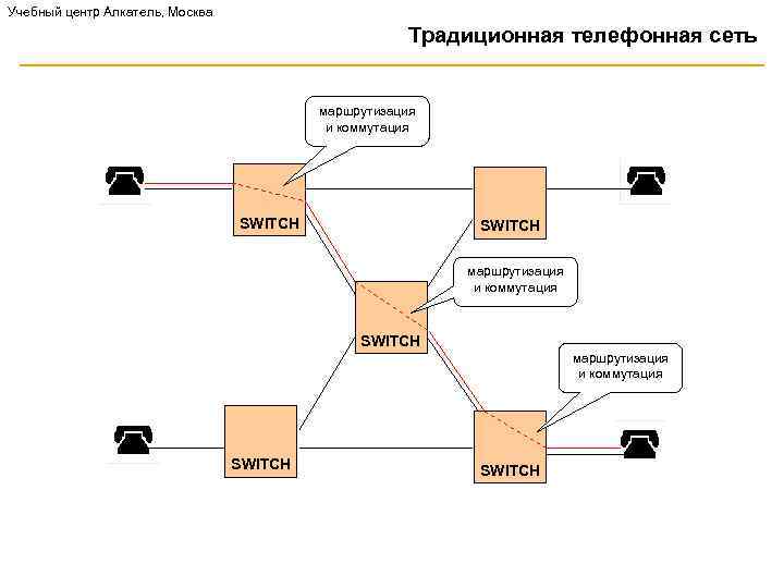 Учебный центр Алкатель, Москва Традиционная телефонная сеть маршрутизация и коммутация SWITCH SWITCH 