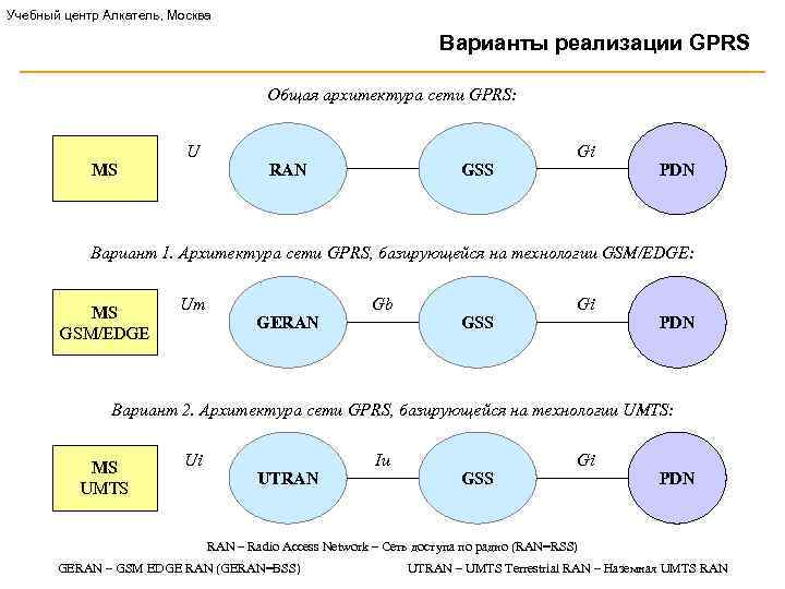 Учебный центр Алкатель, Москва Варианты реализации GPRS Общая архитектура сети GPRS: MS U RAN