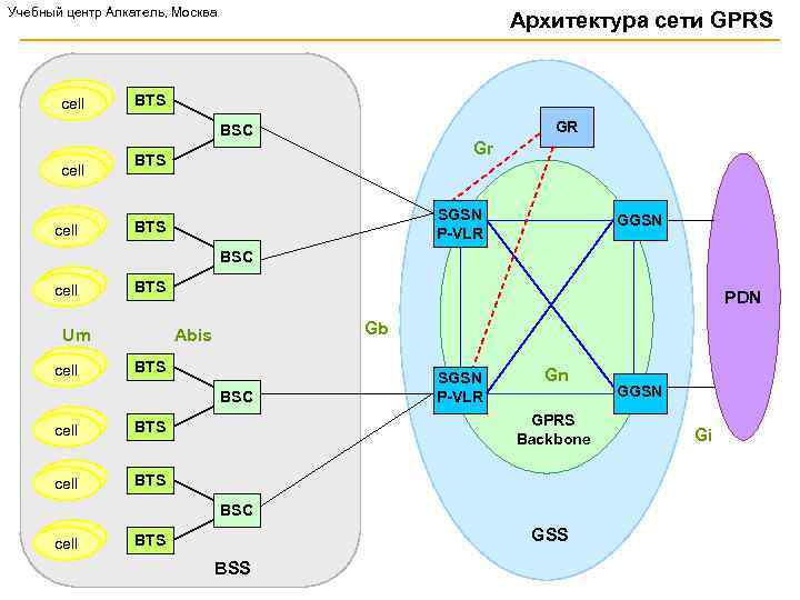 Учебный центр Алкатель, Москва cell Архитектура сети GPRS BTS GR BSC cell Gr BTS