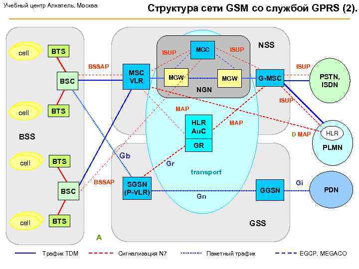 Учебный центр Алкатель, Москва cell Структура сети GSM cо службой GPRS (2). BTS ISUP