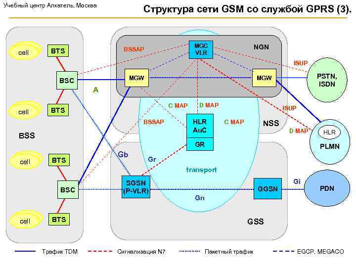 Учебный центр Алкатель, Москва cell Структура сети GSM cо службой GPRS (3). MGC VLR