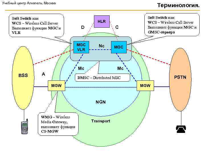 Учебный центр Алкатель, Москва Soft Switch или WCS – Wireless Call Server Выполняет функции