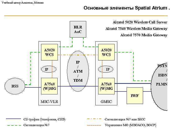 Учебный центр Алкатель, Москва Основные элементы Spatial Atrium. Alcatel 5020 Wireless Call Server HLR