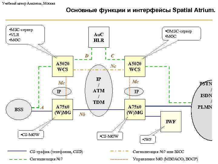 Учебный центр Алкатель, Москва Основные функции и интерфейсы Spatial Atrium. • MSC-сервер • VLR