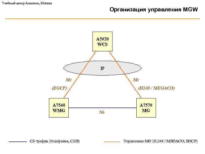 Учебный центр Алкатель, Москва Организация управления MGW A 5020 WCS IP Mc Mc (EGCP)