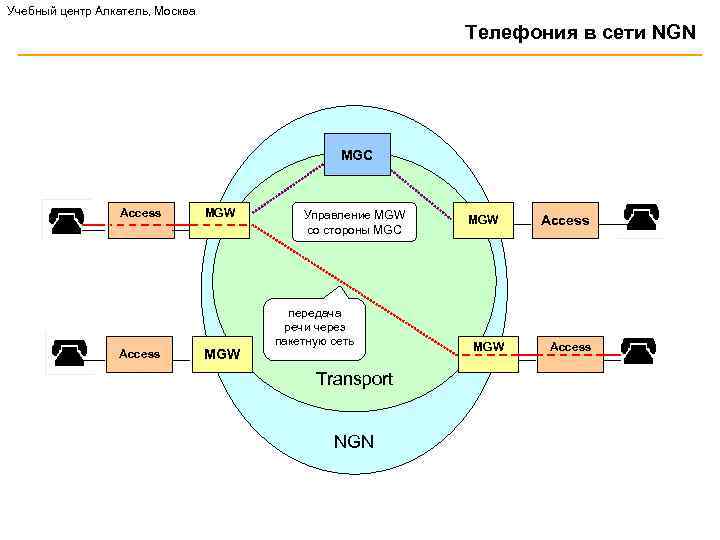 Учебный центр Алкатель, Москва Телефония в сети NGN MGC Access MGW Управление MGW со