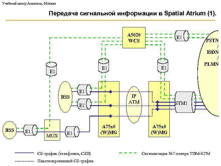 Учебный центр Алкатель, Москва Передача сигнальной информации в Spatial Atrium (1). A 5020 WCS