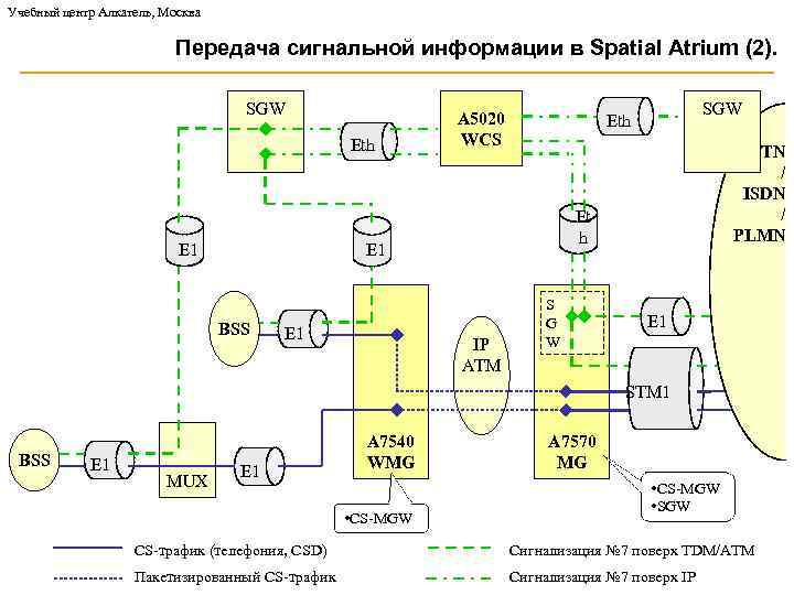 Учебный центр Алкатель, Москва Передача сигнальной информации в Spatial Atrium (2). SGW Eth E