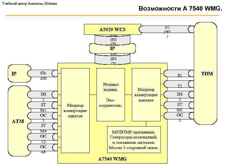 Учебный центр Алкатель, Москва Возможности A 7540 WMG. E 1 A 5020 WCS (№