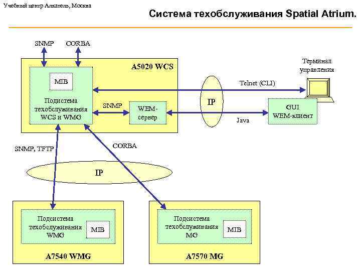 Учебный центр Алкатель, Москва SNMP Система техобслуживания Spatial Atrium. CORBA Терминал управления A 5020