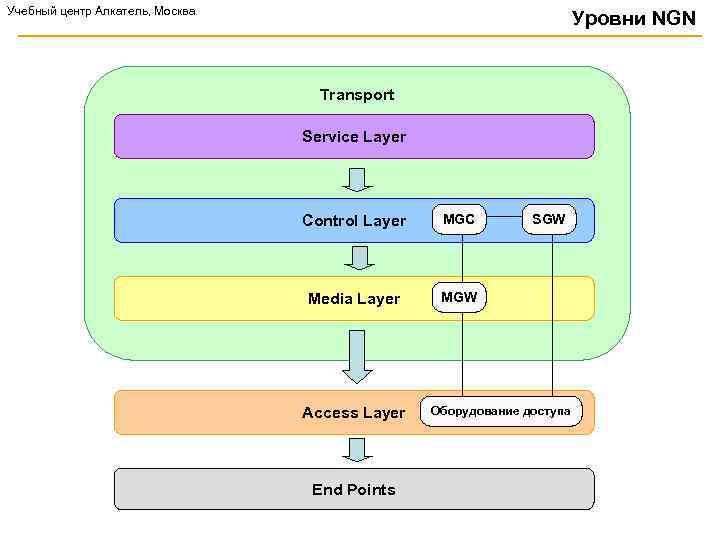 Учебный центр Алкатель, Москва Уровни NGN Transport Service Layer Control Layer MGC Media Layer