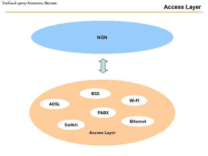 Учебный центр Алкатель, Москва Access Layer NGN BSS Wi-Fi ADSL PABX Ethernet Switch Access