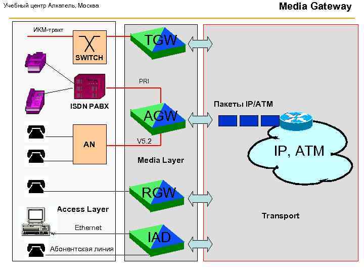 Media Gateway Учебный центр Алкатель, Москва ИКМ-тракт TGW SWITCH PRI ISDN PABX AN AGW