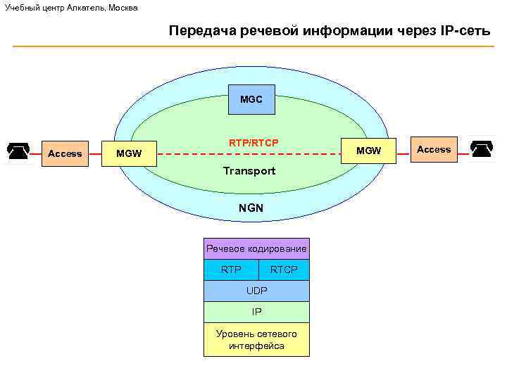 Учебный центр Алкатель, Москва Передача речевой информации через IP-сеть MGC Access MGW RTP/RTCP Transport