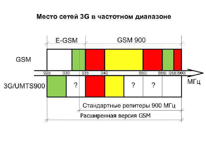 Место сетей 3 G в частотном диапазоне 