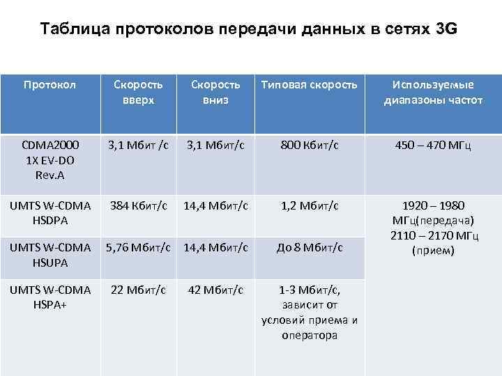 Протоколы передачи данных