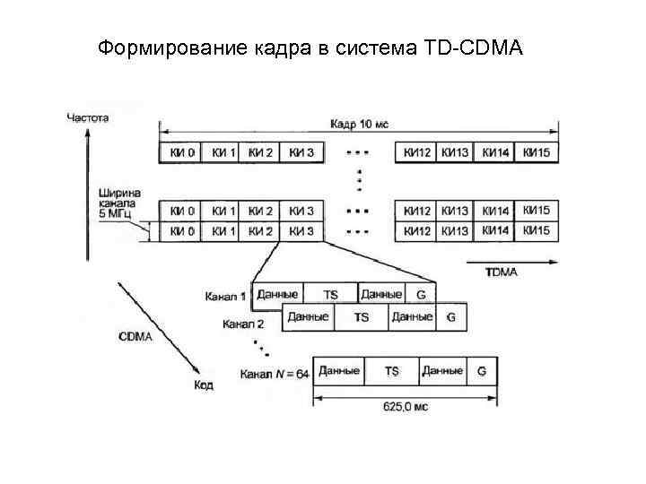 Формирование кадра в система TD-CDMA 