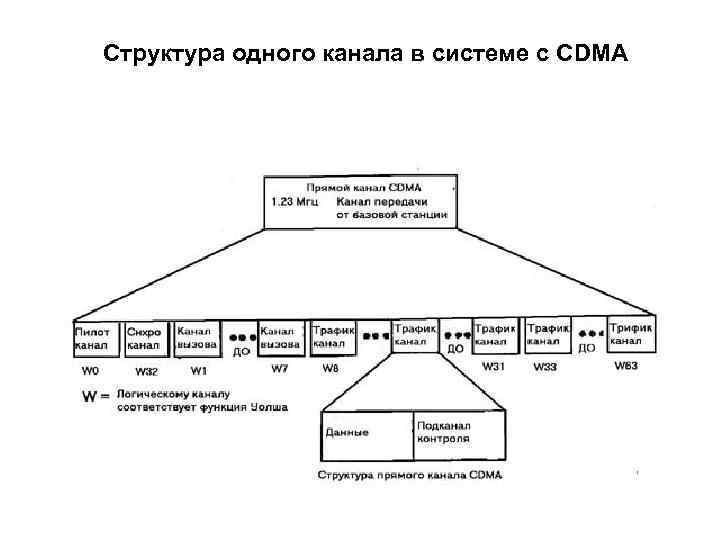 Структура одного канала в системе с CDMA 