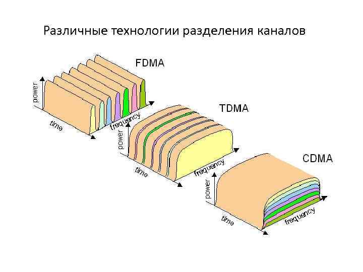 Различные технологии разделения каналов 