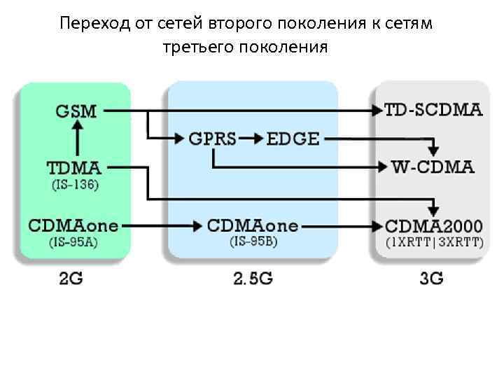 Переход от сетей второго поколения к сетям третьего поколения 