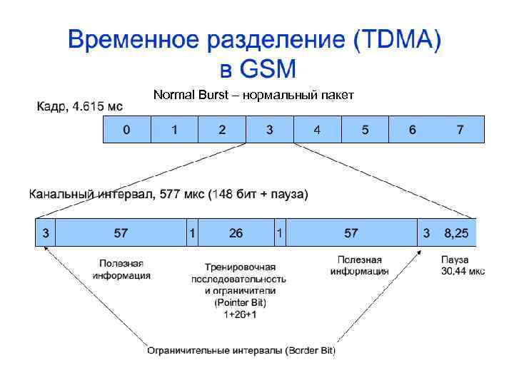 Normal Burst – нормальный пакет 