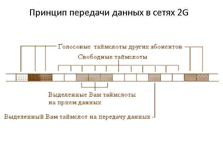 Принцип передачи данных в сетях 2 G 