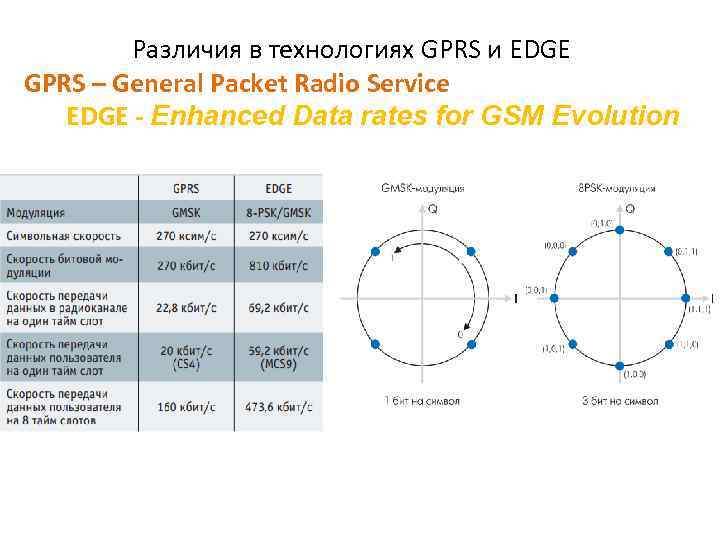 Различия в технологиях GPRS и EDGE GPRS – General Packet Radio Service EDGE -