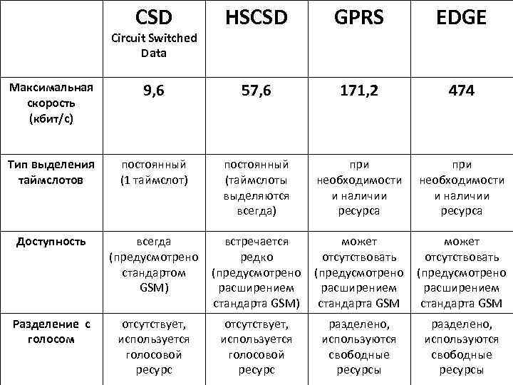 CSD HSCSD GPRS EDGE Максимальная скорость (кбит/с) 9, 6 57, 6 171, 2 474