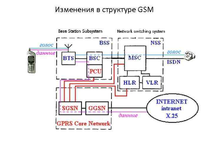 Изменения в структуре GSM 