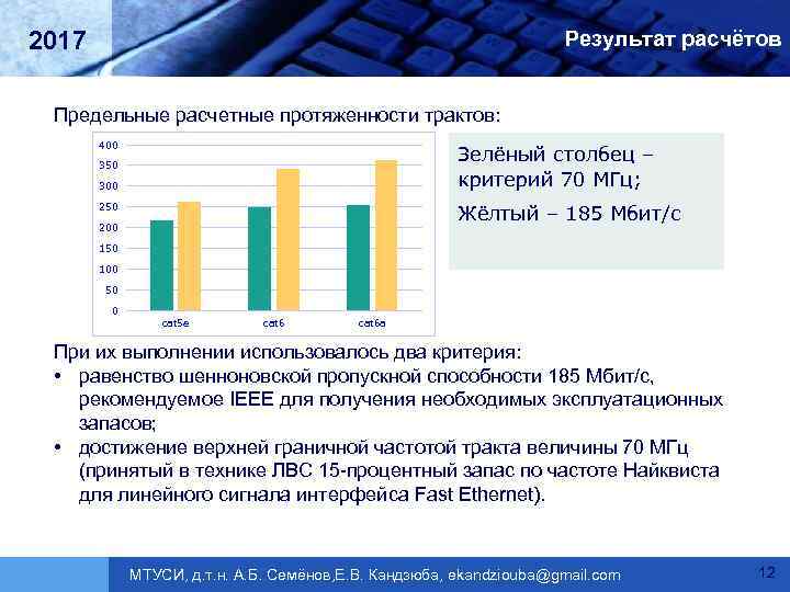 2017 Результат расчётов Предельные расчетные протяженности трактов: 400 Зелёный столбец – критерий 70 МГц;