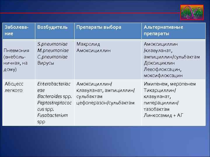 Заболевание Пневмония (внебольничная, на дому) Абсцесс легкого Возбудитель Препараты выбора Альтернативные препараты S. pneumoniae