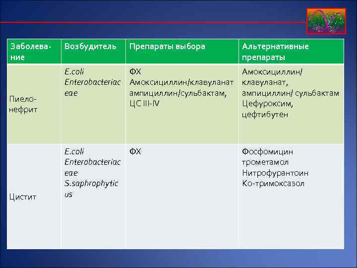 Заболевание Пиелонефрит Цистит Возбудитель Препараты выбора Альтернативные препараты E. coli ФХ Enterobacteriac Амоксициллин/клавуланат eae