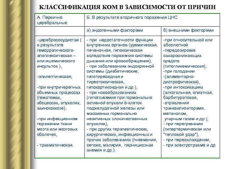 КЛАССИФИКАЦИЯ КОМ В ЗАВИСИМОСТИ ОТ ПРИЧИН А. Первично церебральные Б. В результате вторичного поражения