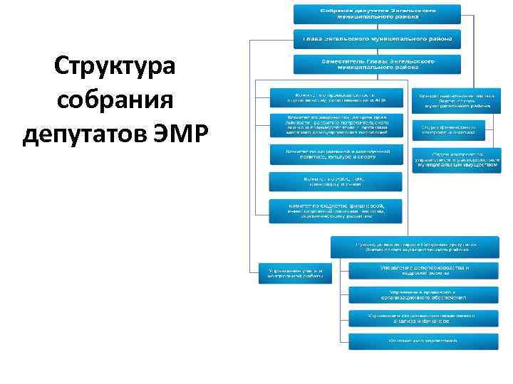 Структура собрания депутатов ЭМР 