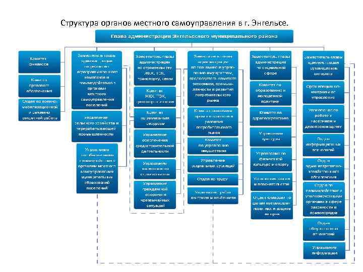 Структура органов местного самоуправления в г. Энгельсе. 