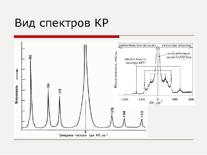 Вид спектров КР 