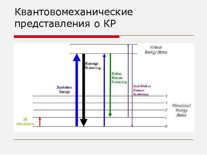 Квантовомеханические представления о КР 