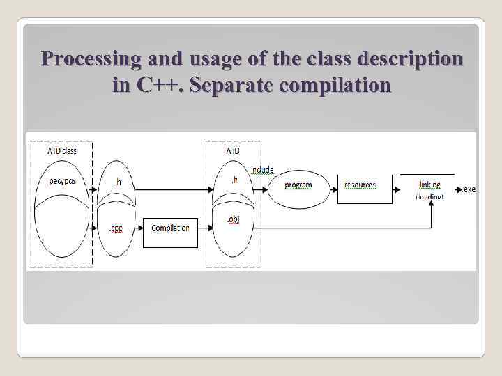 Processing and usage of the class description in C++. Separate compilation Fig. 1 