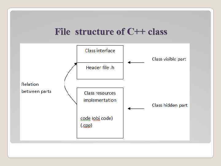 File structure of С++ class Fig. 2 