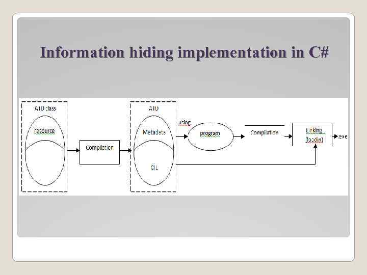 Information hiding implementation in С# Fig. 3 