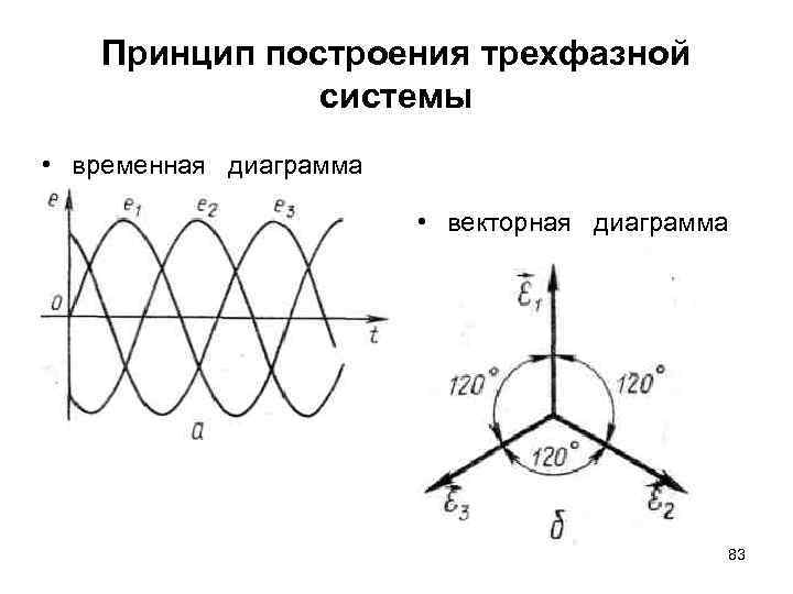 Принцип построения трехфазной системы • временная диаграмма • векторная диаграмма 83 