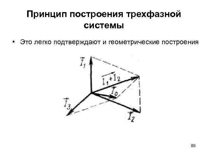 Принцип построения трехфазной системы • Это легко подтверждают и геометрические построения 89 