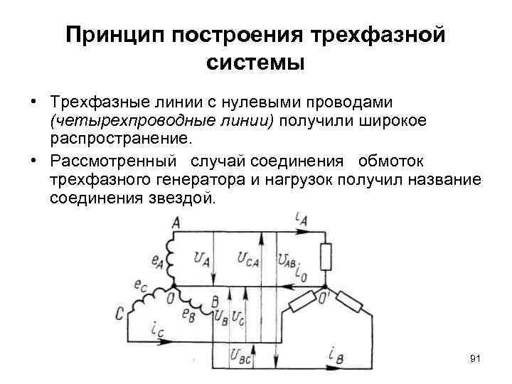 Принцип построения трехфазной системы • Трехфазные линии с нулевыми проводами (четырехпроводные линии) получили широкое