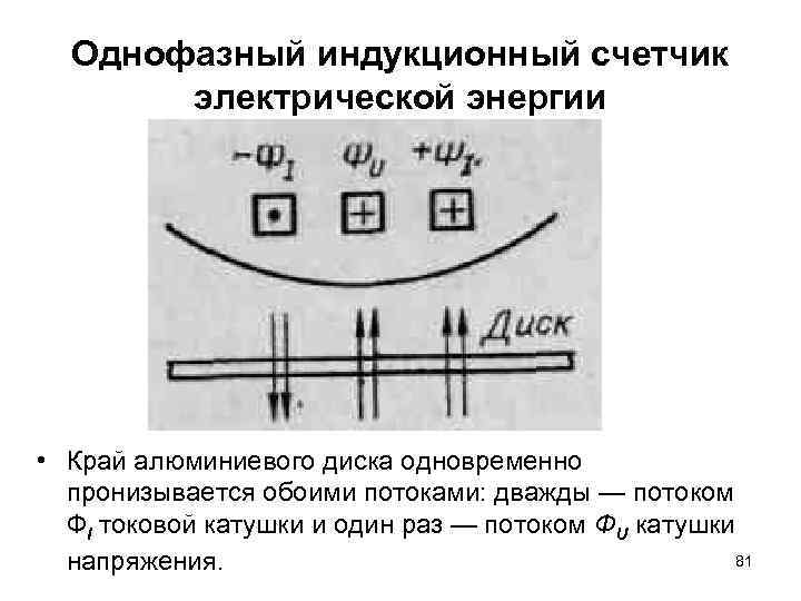 Однофазный индукционный счетчик электрической энергии • Край алюминиевого диска одновременно пронизывается обоими потоками: дважды