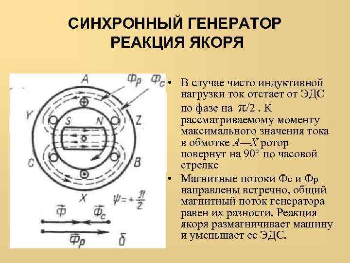 Продольная реакция якоря синхронного генератора.