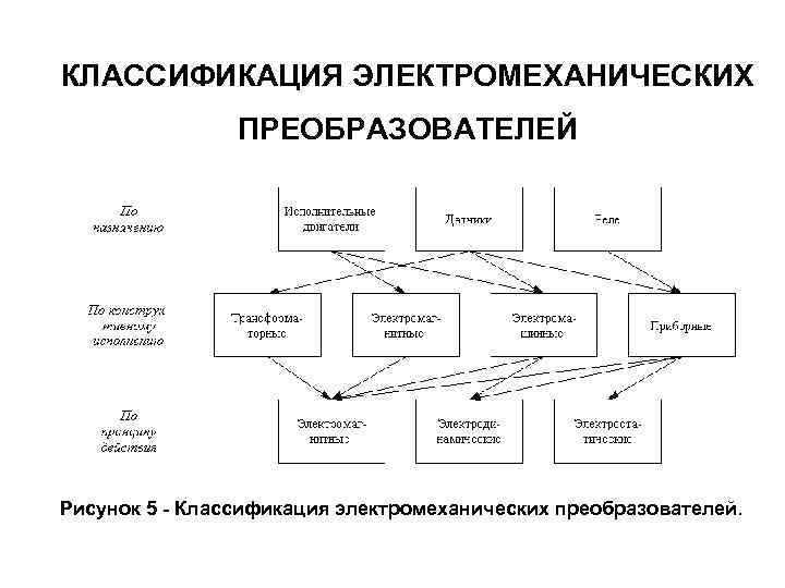 КЛАССИФИКАЦИЯ ЭЛЕКТРОМЕХАНИЧЕСКИХ ПРЕОБРАЗОВАТЕЛЕЙ Рисунок 5 - Классификация электромеханических преобразователей. 